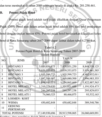 Tabel 4.2  Potensi Pajak Hotel di Kota Semarang Tahun 2007-2009  