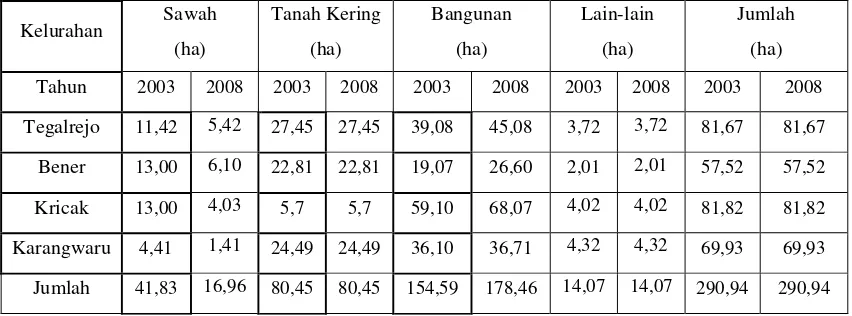 Tabel 1.2. Penggunaan Lahan Kecamatan Tegalrejo 