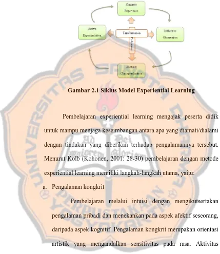Gambar 2.1 Siklus Model Experiential Learning 
