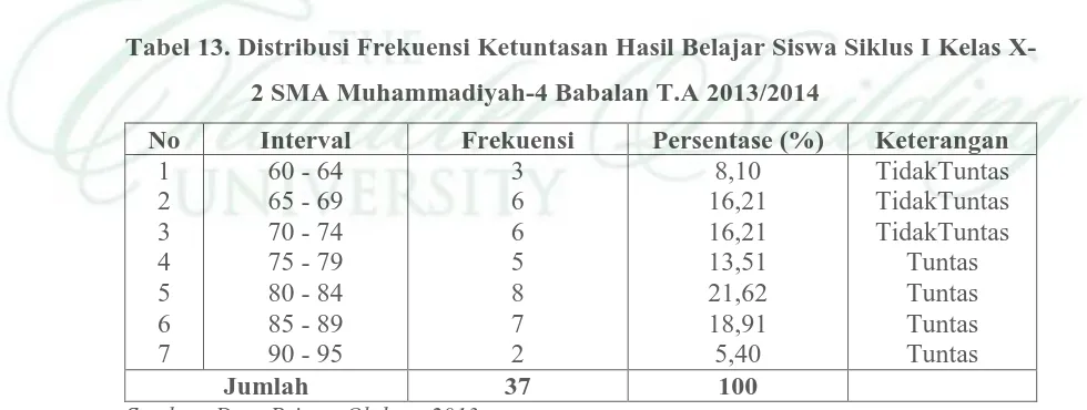 Tabel 12. Nilai Postest Siswa Siklus I Kelas X-2 SMA Muhammadiyah-4  Babalan T.A 2013/2014 