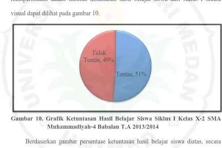 Gambar 10. Grafik Ketuntasan Hasil Belajar Siswa Siklus I Kelas X-2 SMA Muhammadiyah-4 Babalan T.A 2013/2014 
