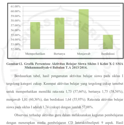 Gambar12. Grafik Persentase Aktivitas Belajar Siswa Siklus I Kelas X-2 SMA Muhammadiyah-4 Babalan T.A 2013/2014