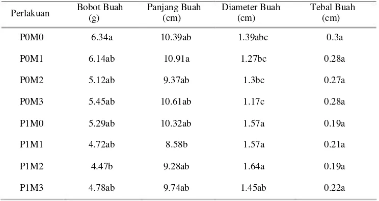 Tabel 3 Pengaruh Konsentrasi Metanol terhadap Bobot Buah, Panjang Buah,Diameter Buah dan Tebal Buah Tanaman Cabai 