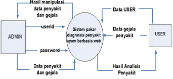 Gambar 6. Diagram Konteks Sistem. 