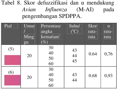 Tabel 8. Skor defuzzifikasi dan � mendukung 