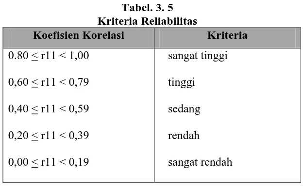 Tabel. 3. 5 Kriteria Reliabilitas 