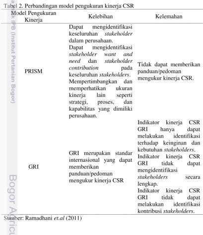 Tabel 2. Perbandingan model pengukuran kinerja CSR  