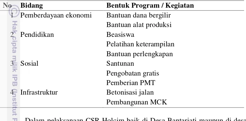 Tabel 25 Bentuk Bantuan Program CSR Holcim di Desa Bantarjati  