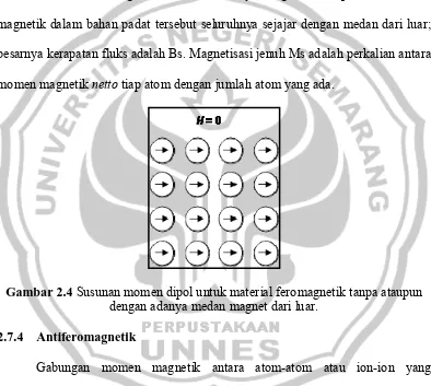 Gambar 2.4 Susunan momen dipol untuk material feromagnetik tanpa ataupun dengan adanya medan magnet dari luar