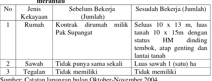 Tabel 10 :  Kekayaan yang dimiliki sebelum dan sesudah Ibu Kholitin merantau 