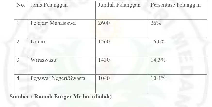          Jumlah Rata-rata Pelanggan Rumah Burger Medan Bulan Januari 2014Tabel 1.1  