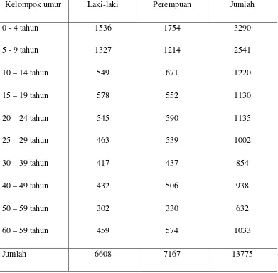 Tabel 2 Penduduk Desa Pamulihan menurut Kelompok Umur dan Jenis Kelamin   