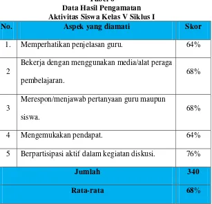 Tabel 6 Data Hasil Pengamatan  