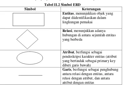 Tabel II.2 Simbol ERD 