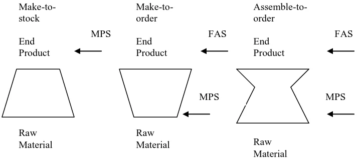 Figure 2.1 Different MPS environments 