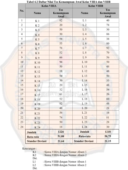 Tabel 4.2 Daftar Nilai Tes Kemampuan Awal Kelas VIIIA dan VIIIB