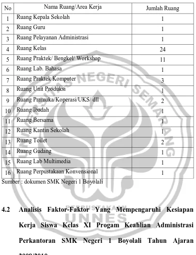 Tabel 4.2 Sarana dan Prasarana SMK Negeri 1 Boyolali 