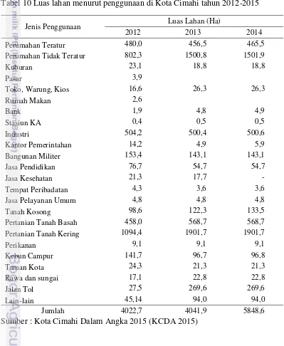 Tabel 10 Luas lahan menurut penggunaan di Kota Cimahi tahun 2012-2015  