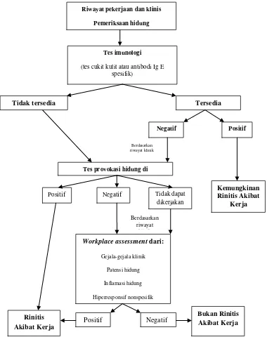 Gambar 2.3. Algoritme diagnosis rinitis akibat kerja (Moscato dkk., 2009).       