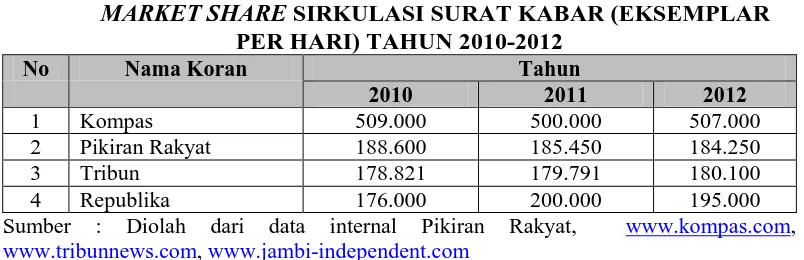 TABEL 1.2  SIRKULASI SURAT KABAR (EKSEMPLAR 