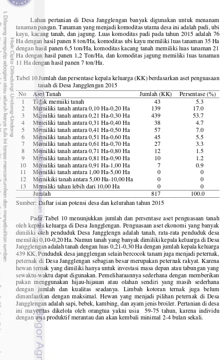 Tabel 10 Jumlah dan persentase kepala keluarga (KK) berdasarkan aset penguasaan 