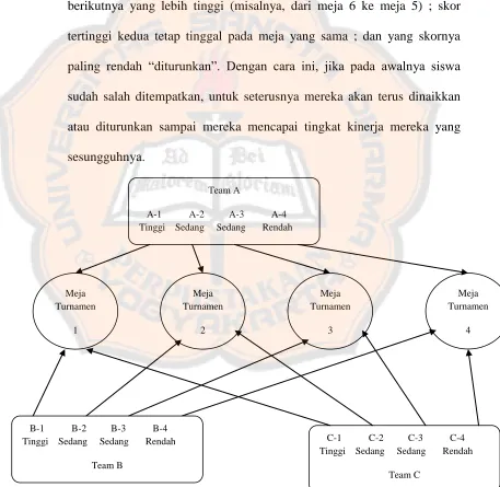 Gambar 2.1 : Penempatan pada Meja Turnamen 