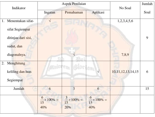 Tabel Kisi-Kisi Soal Pre Test dan Post Test : 