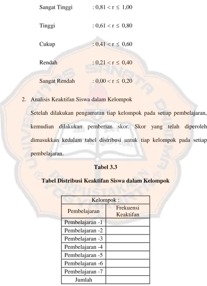 Tabel 3.3 Tabel Distribusi Keaktifan Siswa dalam Kelompok 