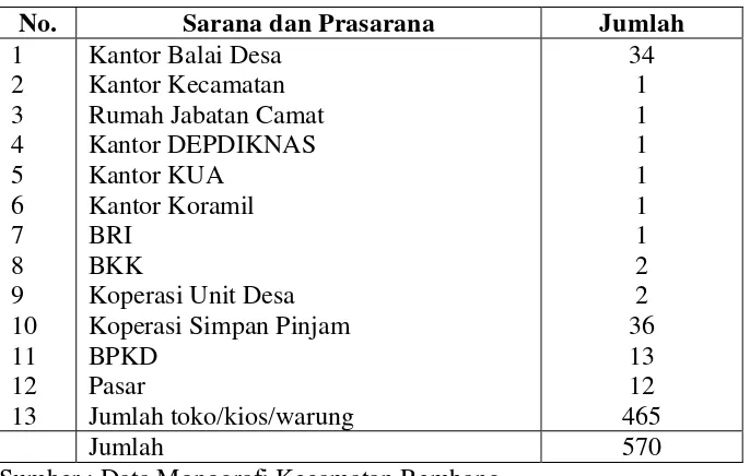 Tabel 3. Sarana dan Prasarana di Kecamatan Rembang Tahun 2002 