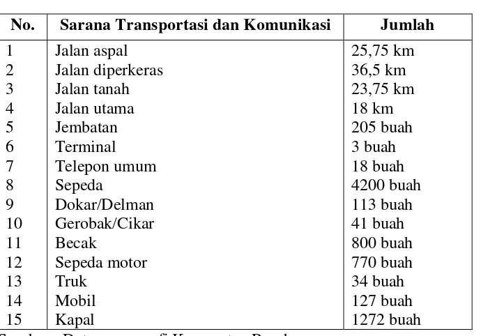 Tabel 4. Fasilitas Transportasi dan Komunikasi di Kecamatan Rembang  