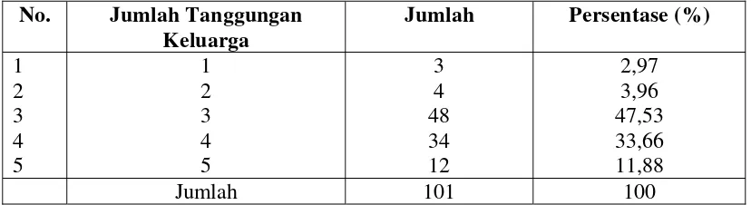 Tabel 13. Jumlah Tanggungan Keluarga Tenaga Kerja TPI Tasikagung Kecamatan Rembang Tahun 2003 