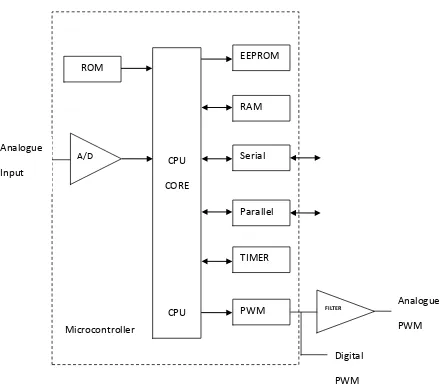 Figure 2.0: Elements in Microcontroller 