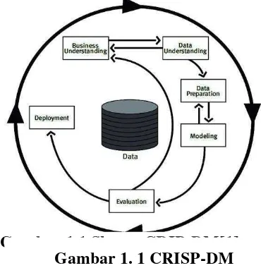 Gambar 1.1 Skema CRIP-DM[1]   