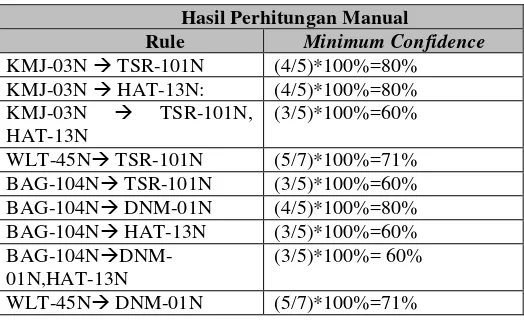 Tabel 4. 11 Tabel hasil perhitungan manual 