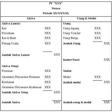 Tabel 2.7 Neraca (Sumarso 2004: 53)