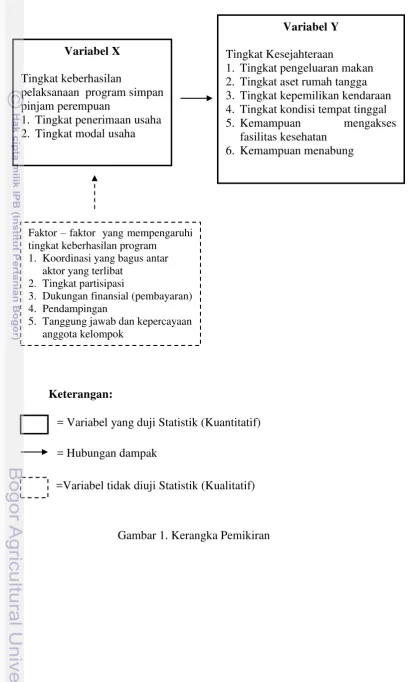 Gambar 1. Kerangka Pemikiran 