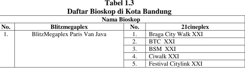 Tabel 1.2 Daftar Bioskop Besar di Indonesia 