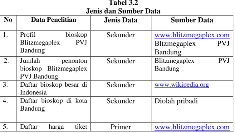 Tabel 3.2 Jenis dan Sumber Data 