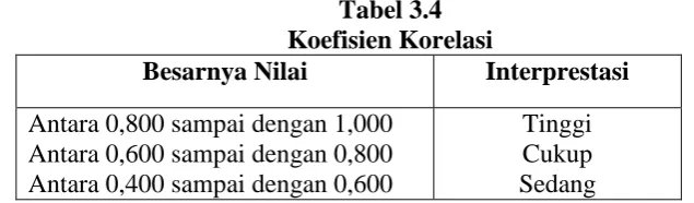 Tabel 3.4 Koefisien Korelasi  