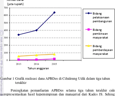 Gambar 1 Grafik realisasi dana APBDes di Cihideung Udik dalam tiga tahun   