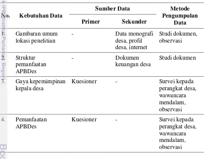 Tabel 5 Kebutuhan data dan instrumen pengumpulan data dalam penelitian 
