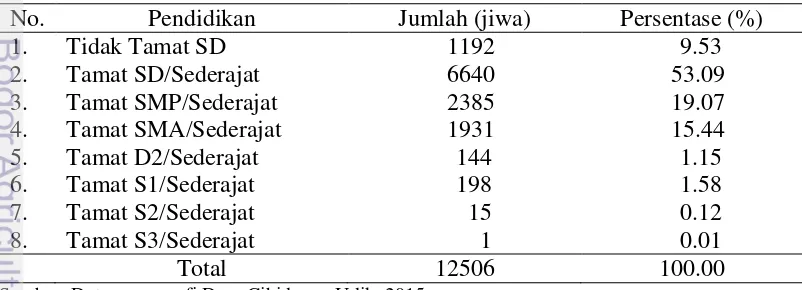 Tabel 10 Jumlah dan persentase penduduk Desa Cihideung Udik berdasarkan tingkat pendidikan 