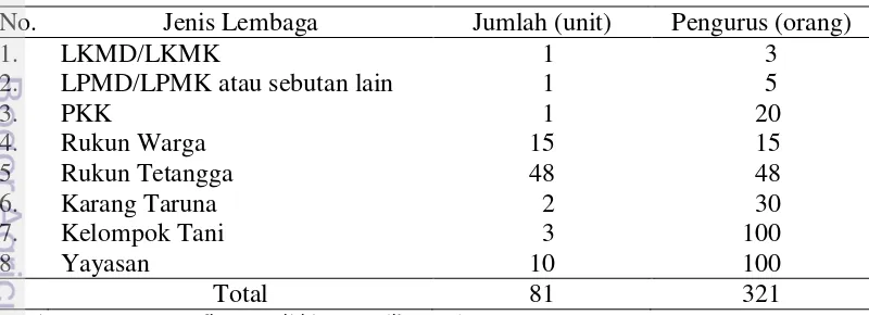 Tabel 11 Jumlah lembaga kemasyarakatan Desa Cihideung Udik 