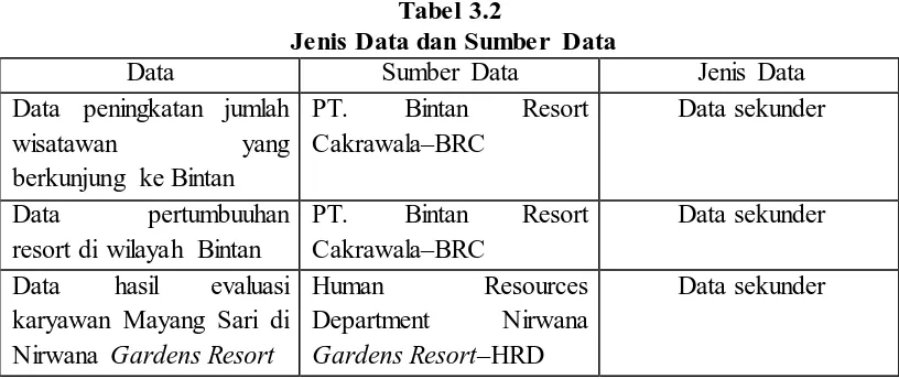 Tabel 3.2  Jenis Data dan Sumber Data 