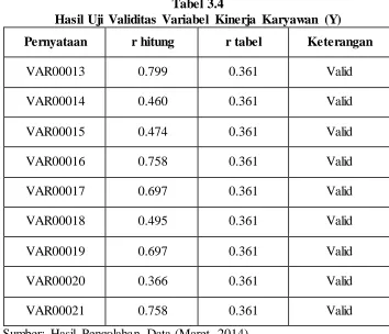 Tabel 3.4 Hasil Uji Validitas Variabel Kinerja Karyawan (Y) 