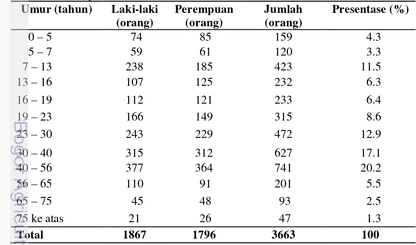 Tabel 3 Jumlah dan persentase penduduk Kelurahan Kubangsari berdasarkan 