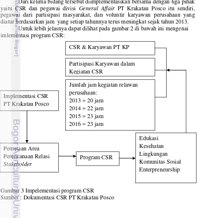 Gambar 3 Impelementasi program CSR 