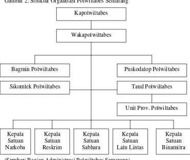 Gambar 2. Struktur Organisasi Polwiltabes Semarang 