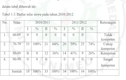 Tabel 1.1. Daftar nilai siswa pada tahun 2010-2012 