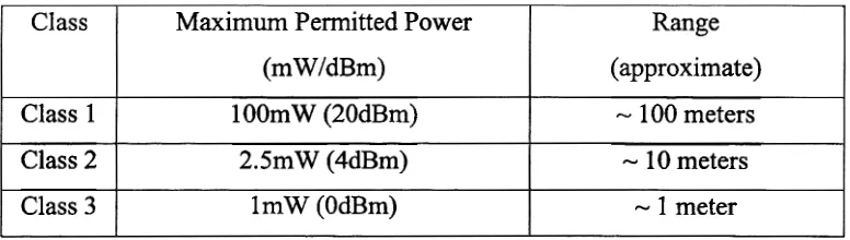 Table 2.1 Class of Bluetooth 